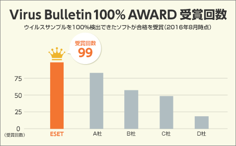 Virus Bulletin 100% AWARD 受賞回数 99回